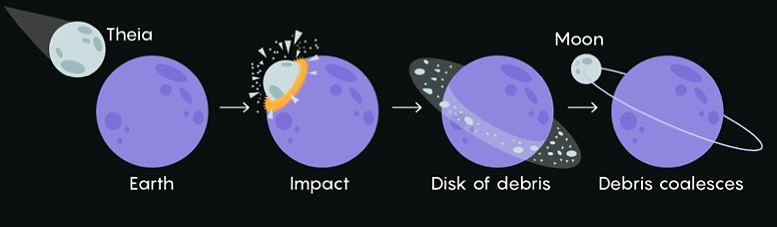 Ilustração que explica a formação da Lua devido ao impacto de Theia com a Terra. Crédito: IAstro.